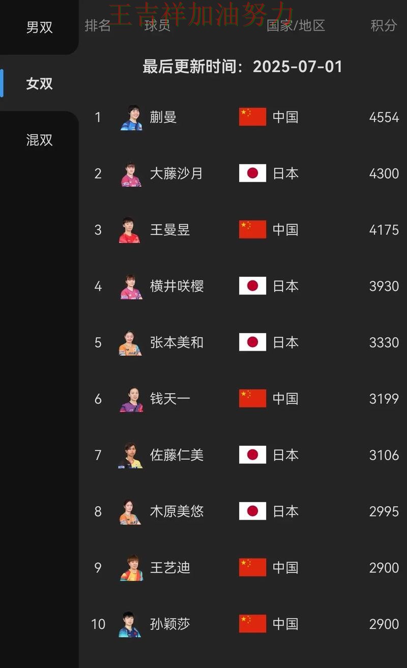 WTA巡回赛最新战报:国乒大胜收官稳固排名 WTA巡回赛最新战报:国乒大胜收官稳固排名